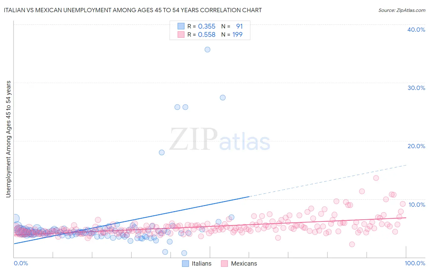Italian vs Mexican Unemployment Among Ages 45 to 54 years