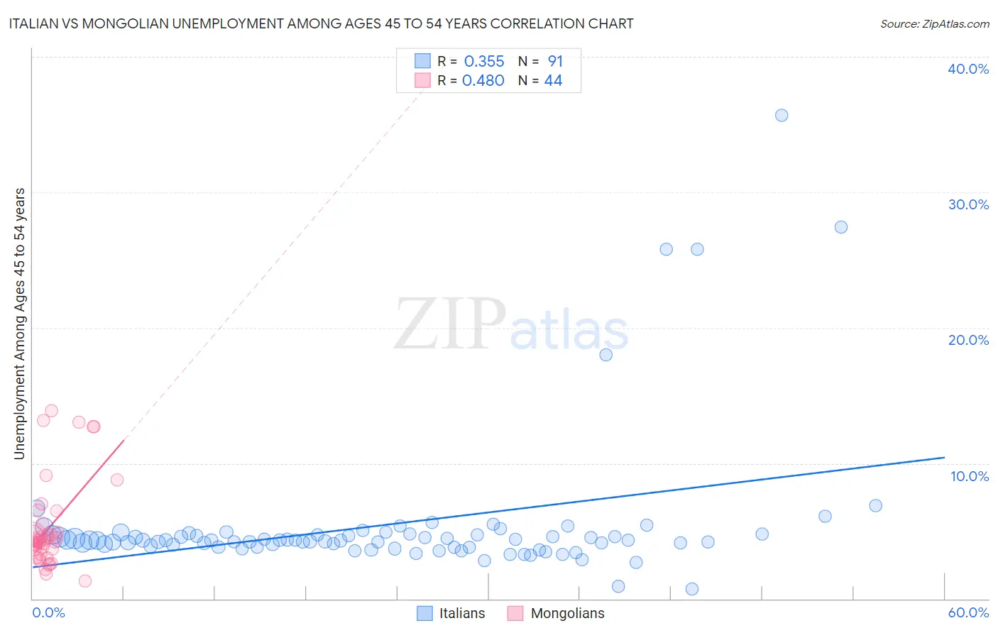 Italian vs Mongolian Unemployment Among Ages 45 to 54 years