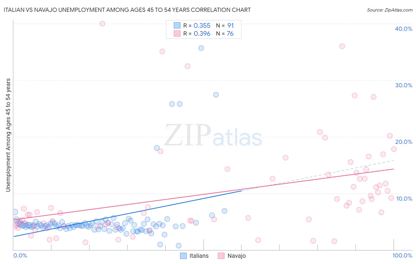 Italian vs Navajo Unemployment Among Ages 45 to 54 years