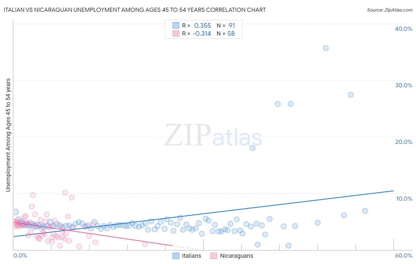 Italian vs Nicaraguan Unemployment Among Ages 45 to 54 years