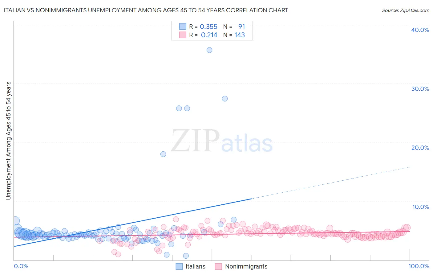 Italian vs Nonimmigrants Unemployment Among Ages 45 to 54 years