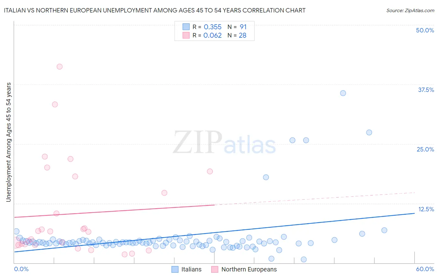 Italian vs Northern European Unemployment Among Ages 45 to 54 years