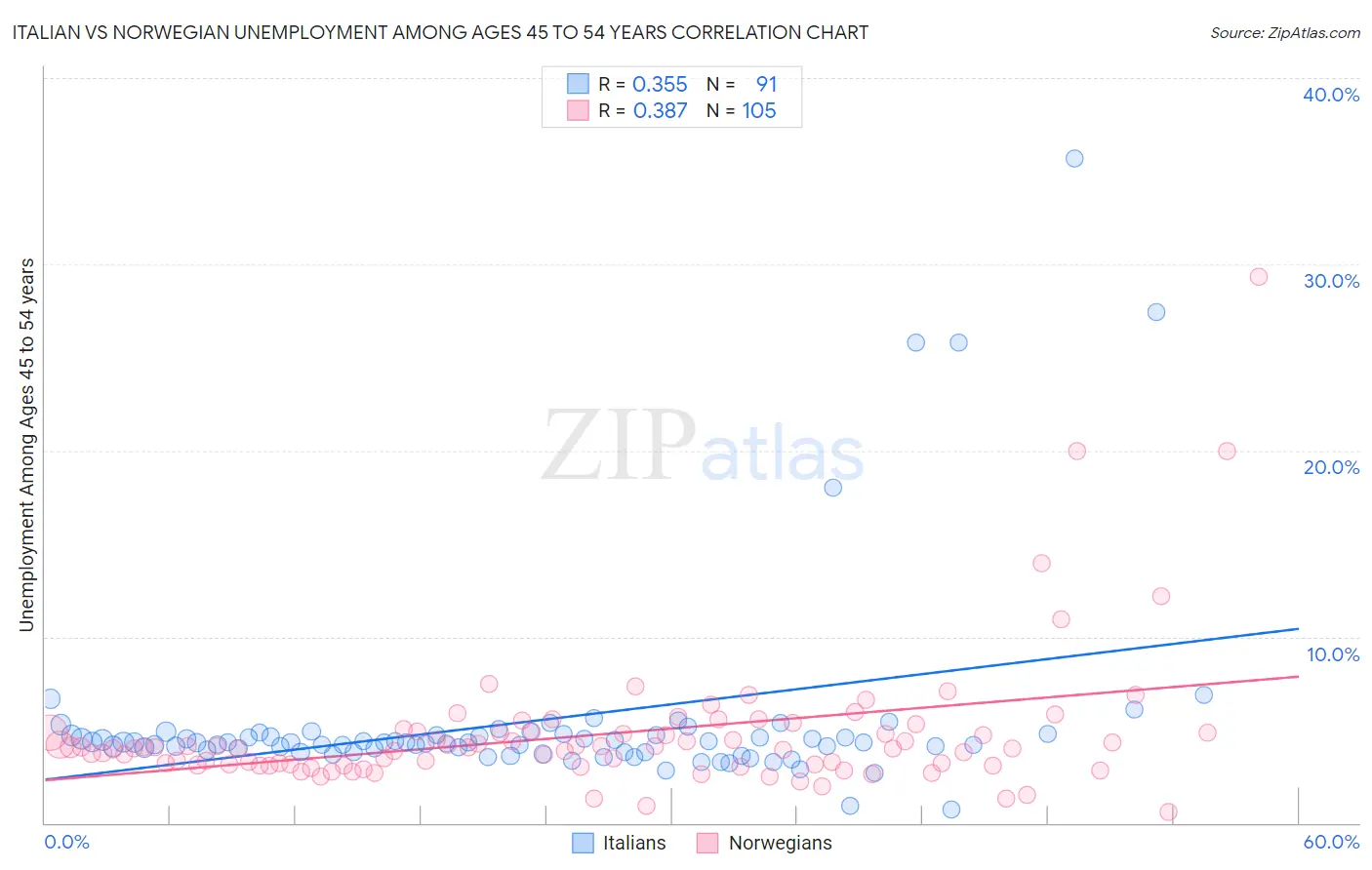 Italian vs Norwegian Unemployment Among Ages 45 to 54 years