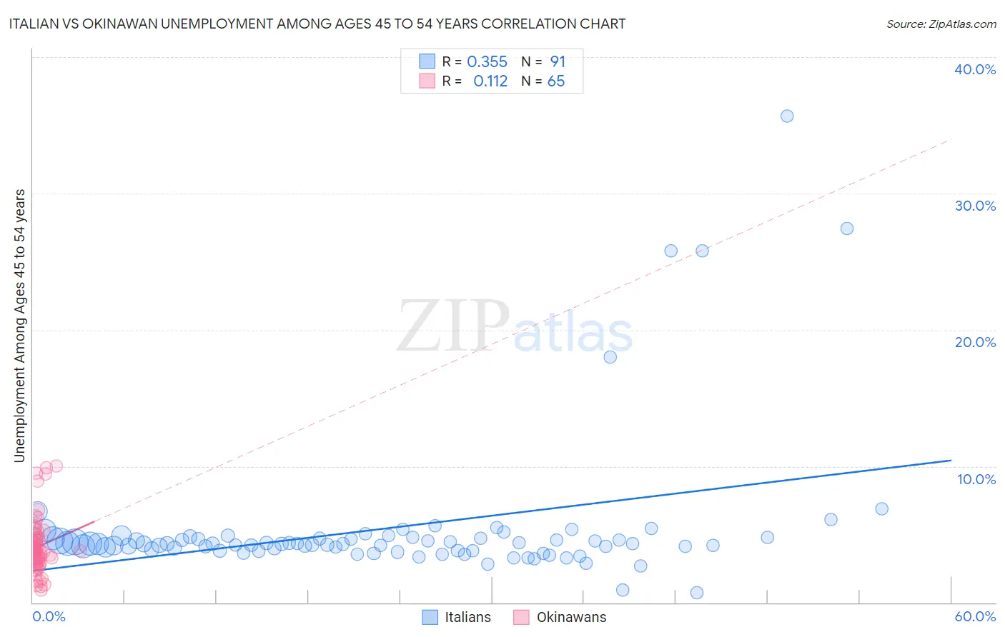 Italian vs Okinawan Unemployment Among Ages 45 to 54 years