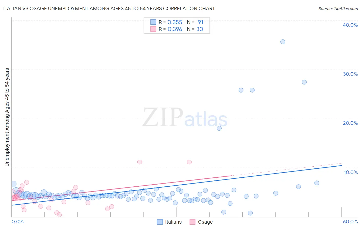 Italian vs Osage Unemployment Among Ages 45 to 54 years