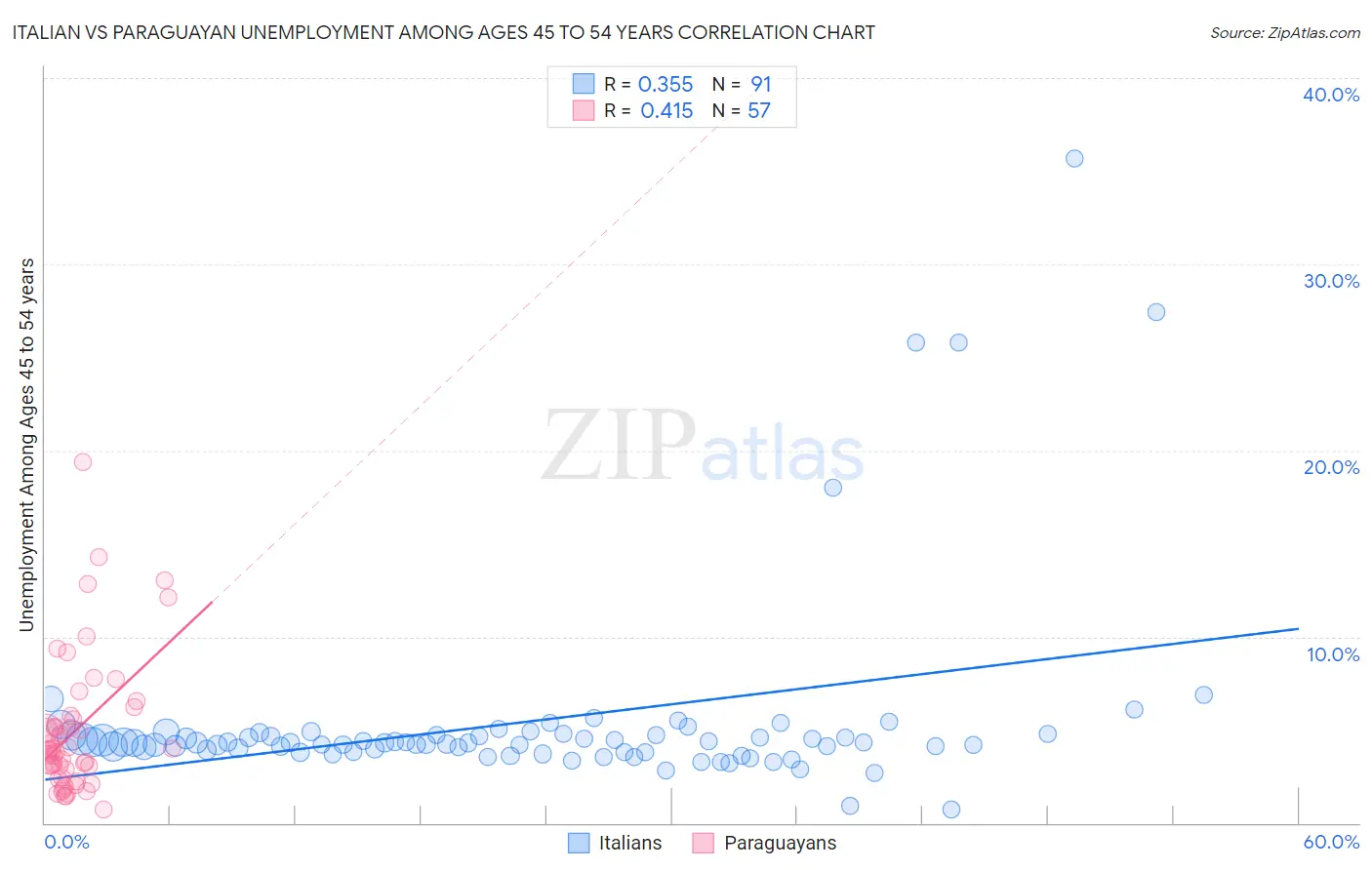 Italian vs Paraguayan Unemployment Among Ages 45 to 54 years