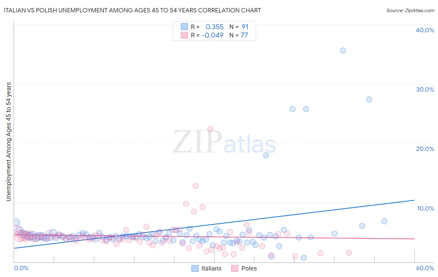 Italian vs Polish Unemployment Among Ages 45 to 54 years