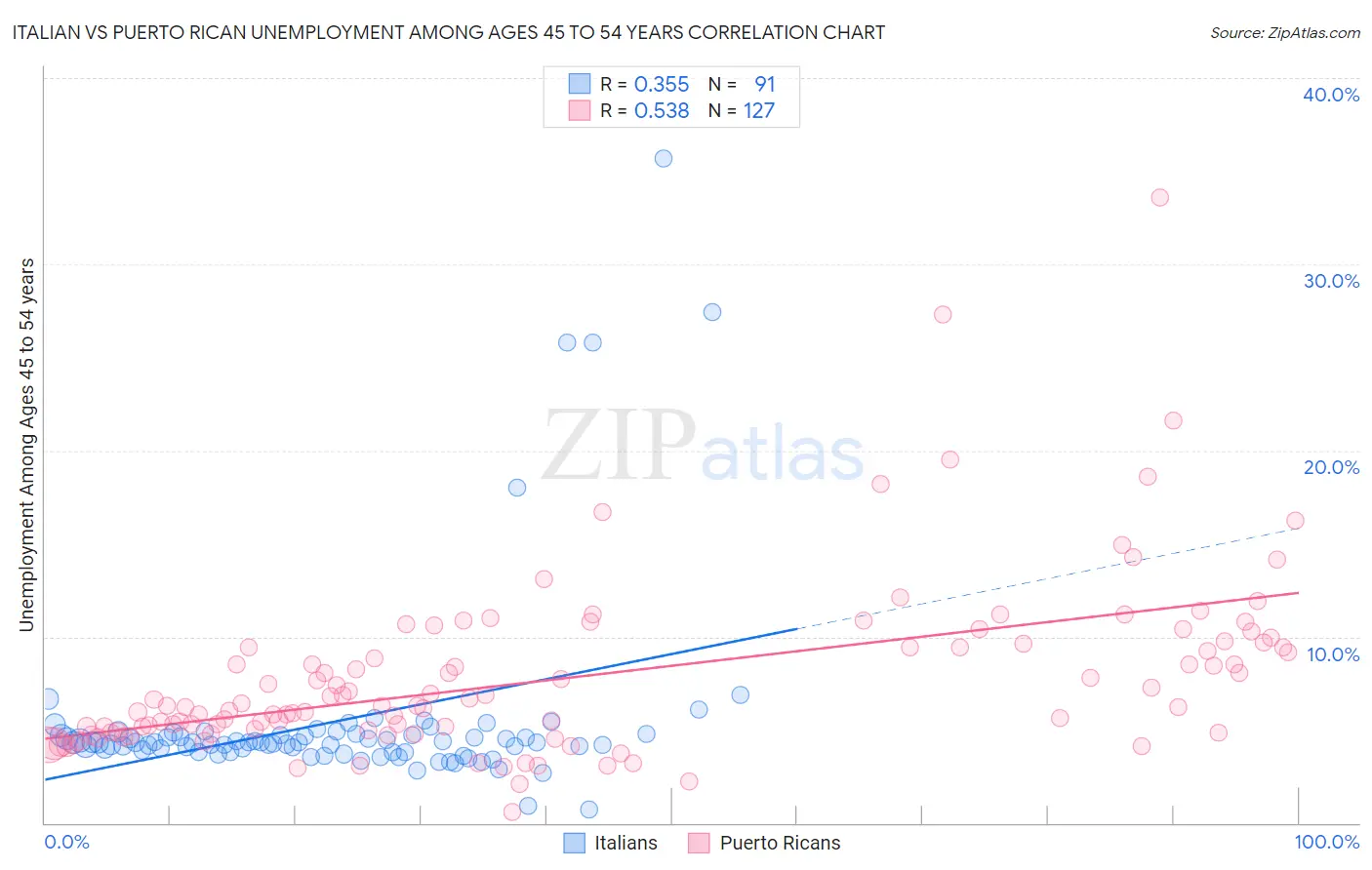 Italian vs Puerto Rican Unemployment Among Ages 45 to 54 years