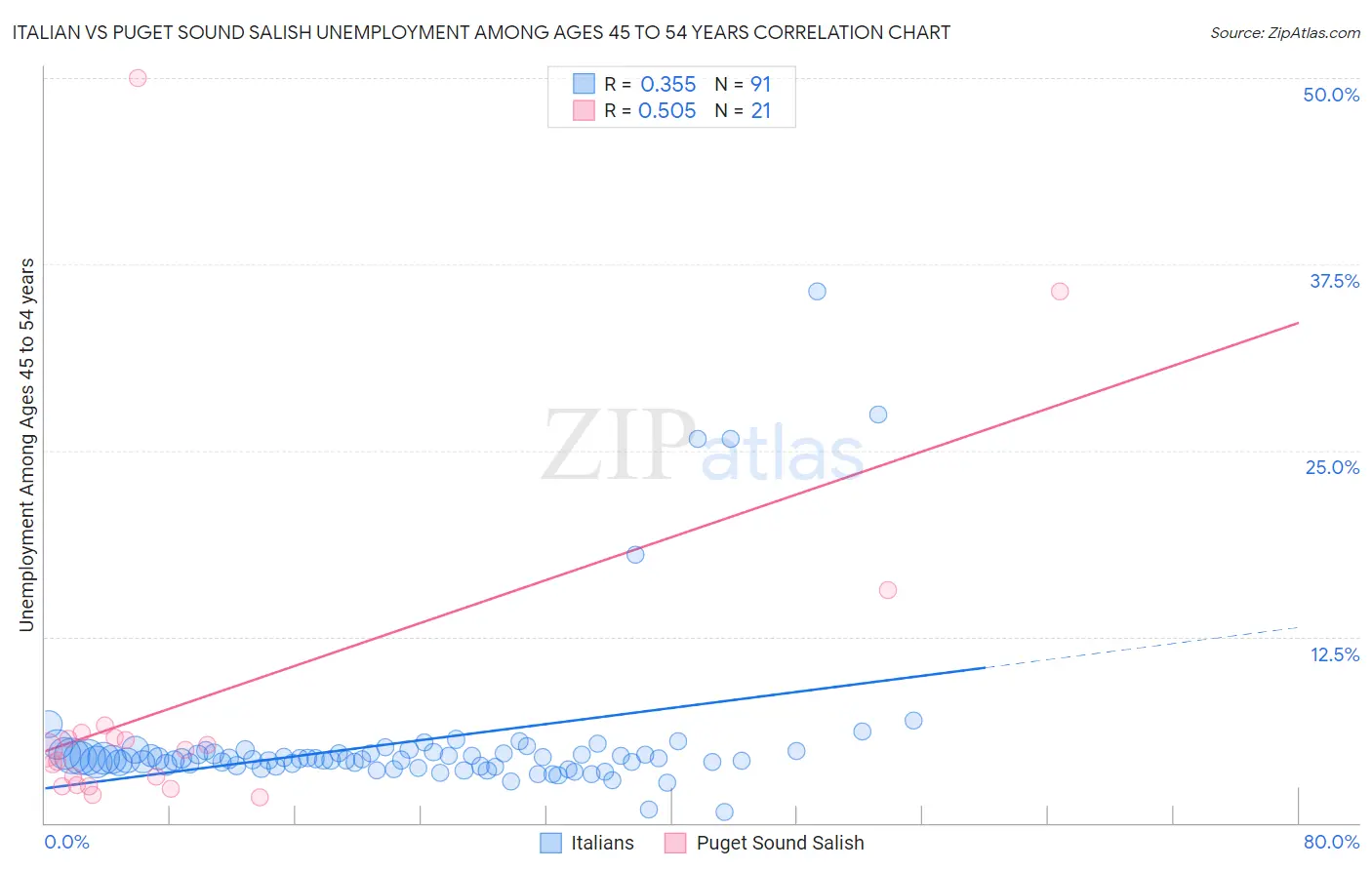 Italian vs Puget Sound Salish Unemployment Among Ages 45 to 54 years