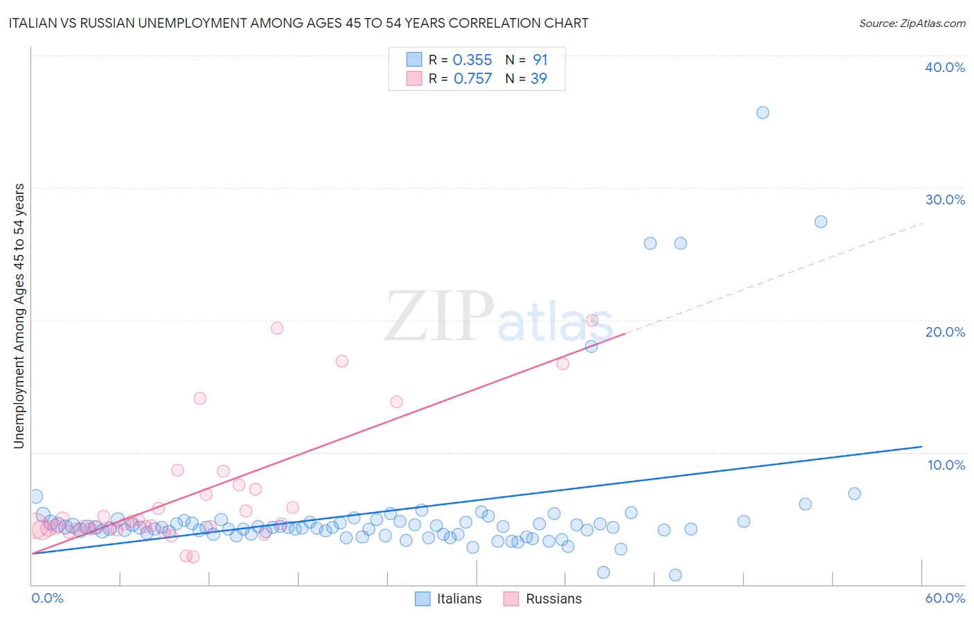 Italian vs Russian Unemployment Among Ages 45 to 54 years