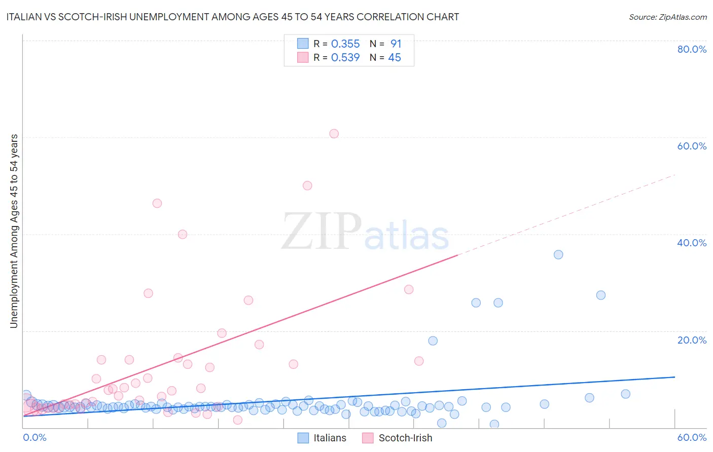 Italian vs Scotch-Irish Unemployment Among Ages 45 to 54 years