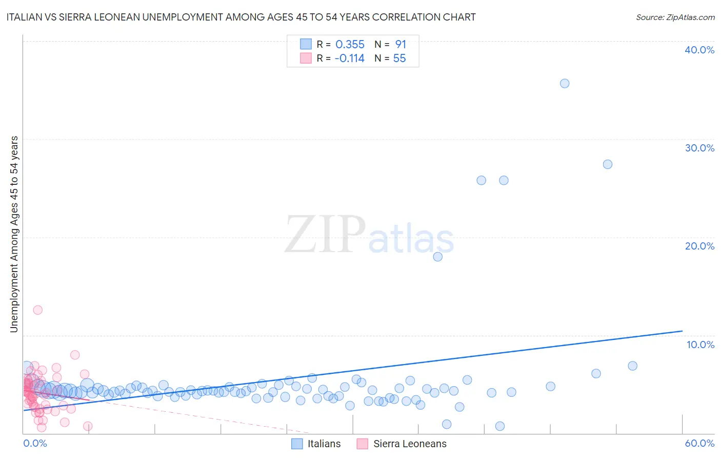 Italian vs Sierra Leonean Unemployment Among Ages 45 to 54 years