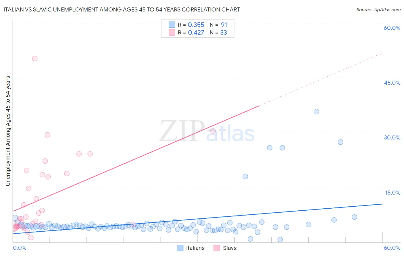 Italian vs Slavic Unemployment Among Ages 45 to 54 years