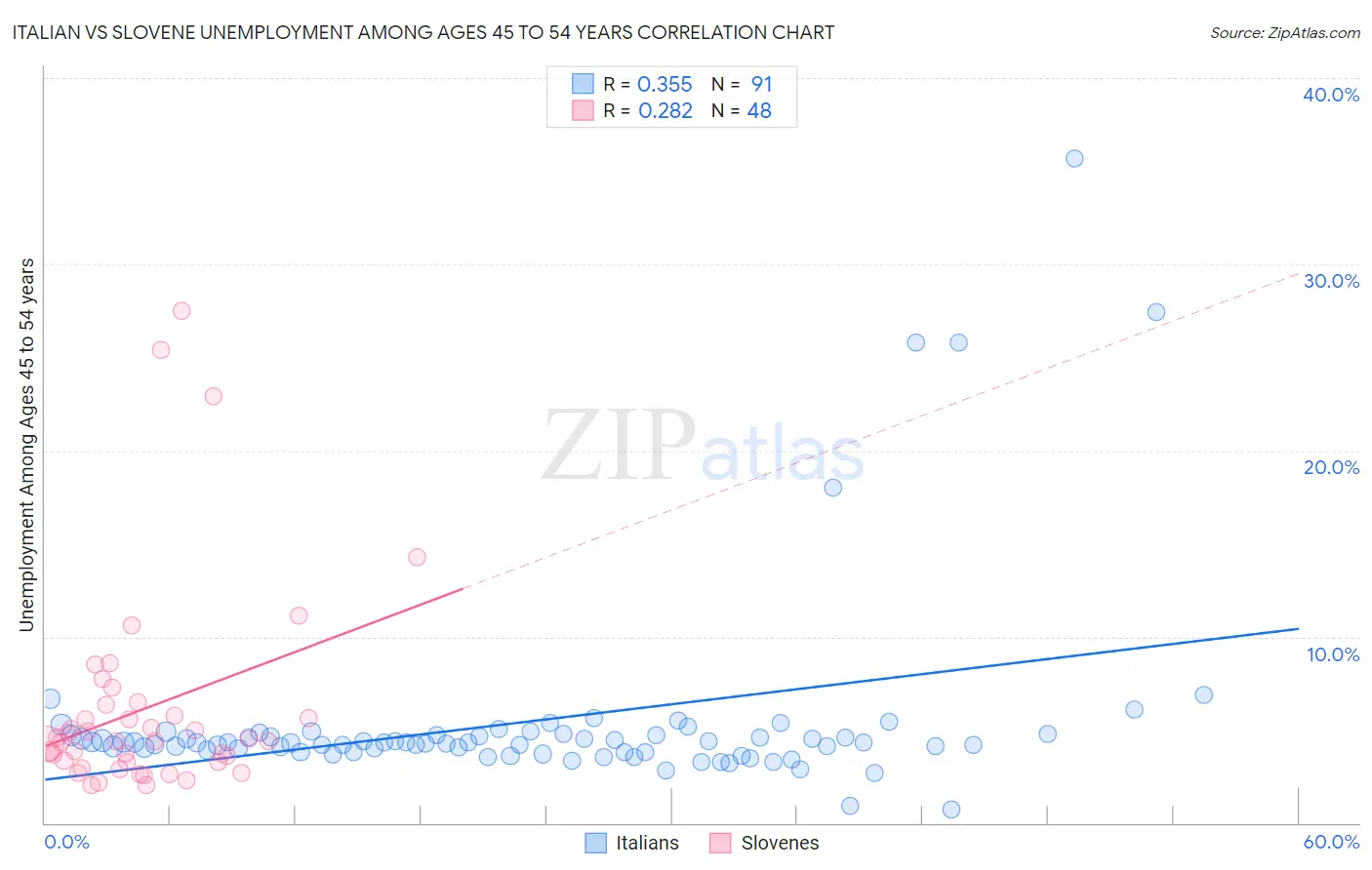Italian vs Slovene Unemployment Among Ages 45 to 54 years