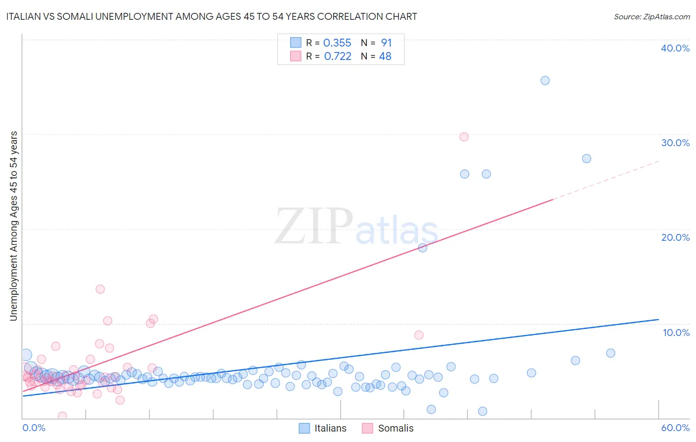 Italian vs Somali Unemployment Among Ages 45 to 54 years