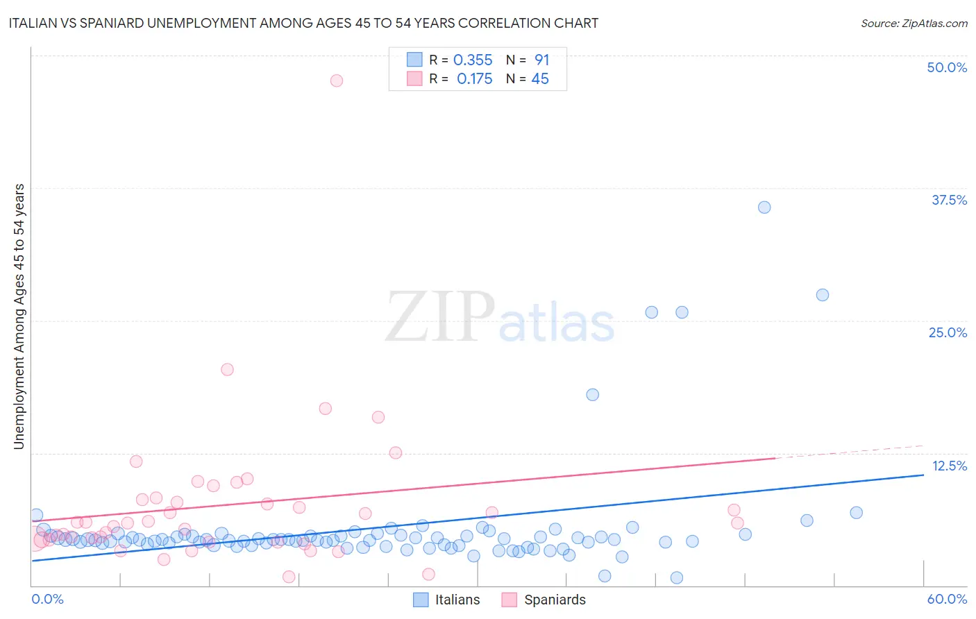 Italian vs Spaniard Unemployment Among Ages 45 to 54 years