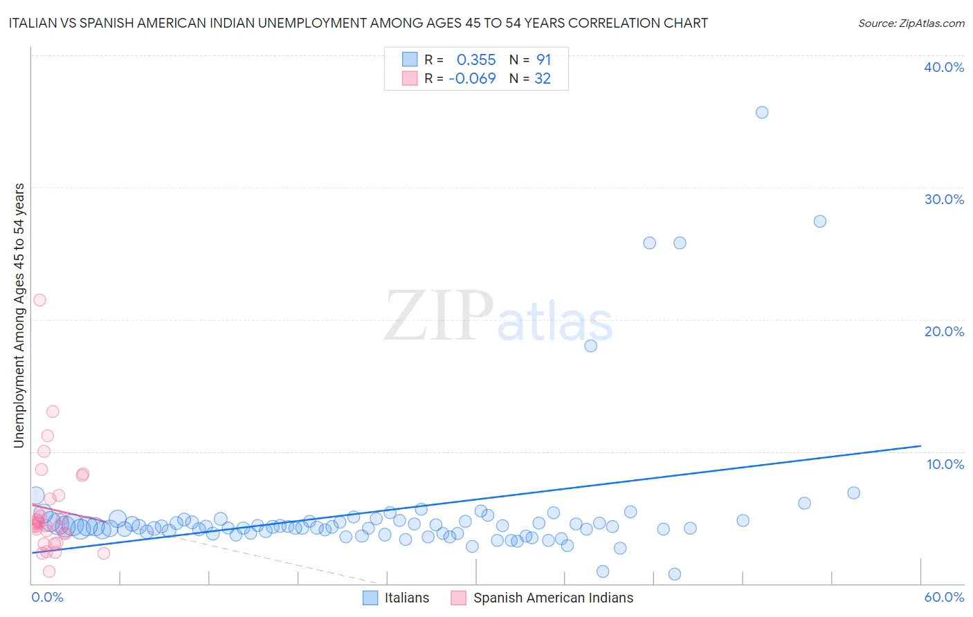 Italian vs Spanish American Indian Unemployment Among Ages 45 to 54 years