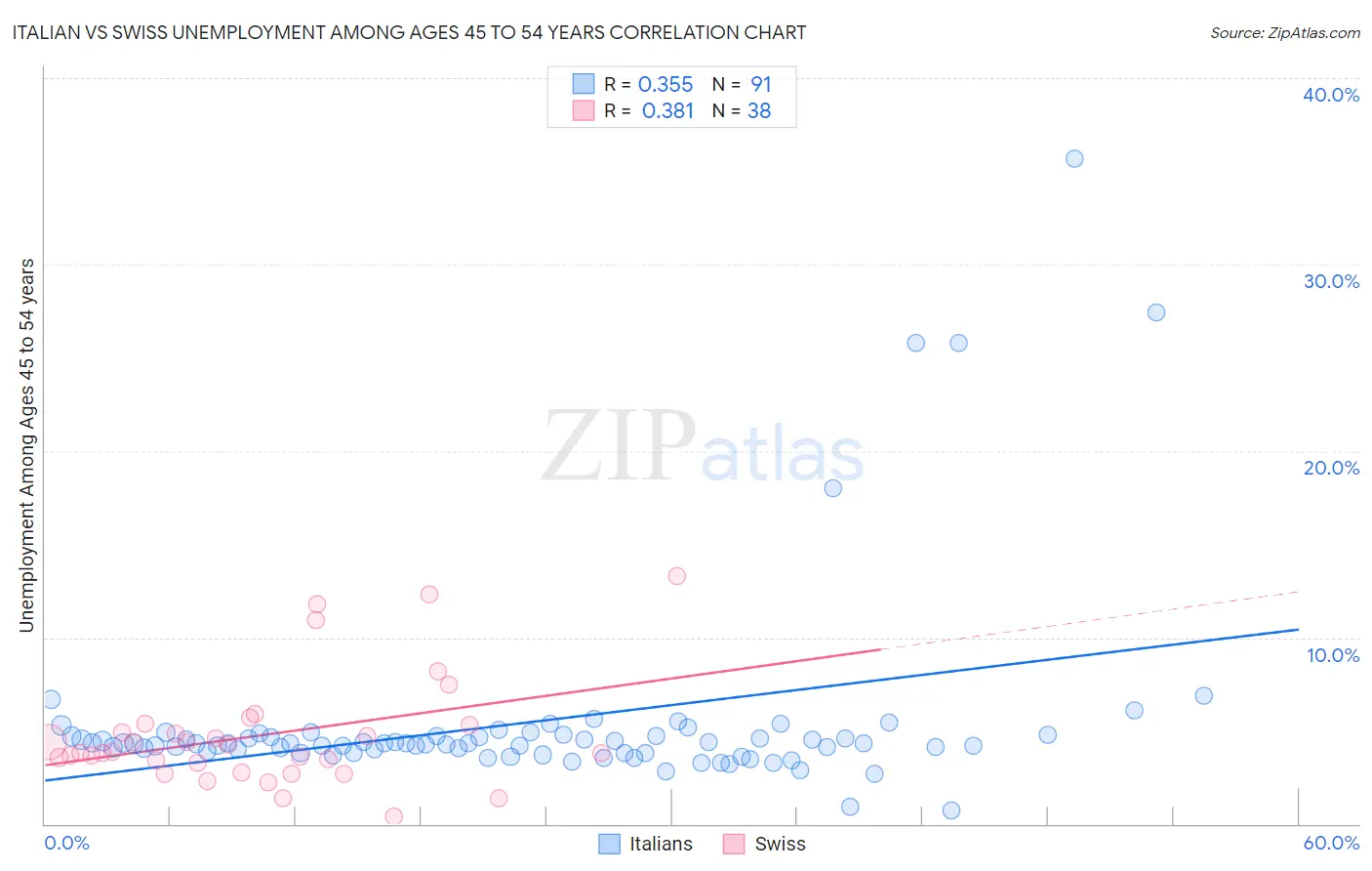Italian vs Swiss Unemployment Among Ages 45 to 54 years