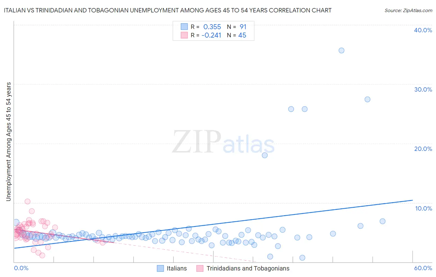 Italian vs Trinidadian and Tobagonian Unemployment Among Ages 45 to 54 years