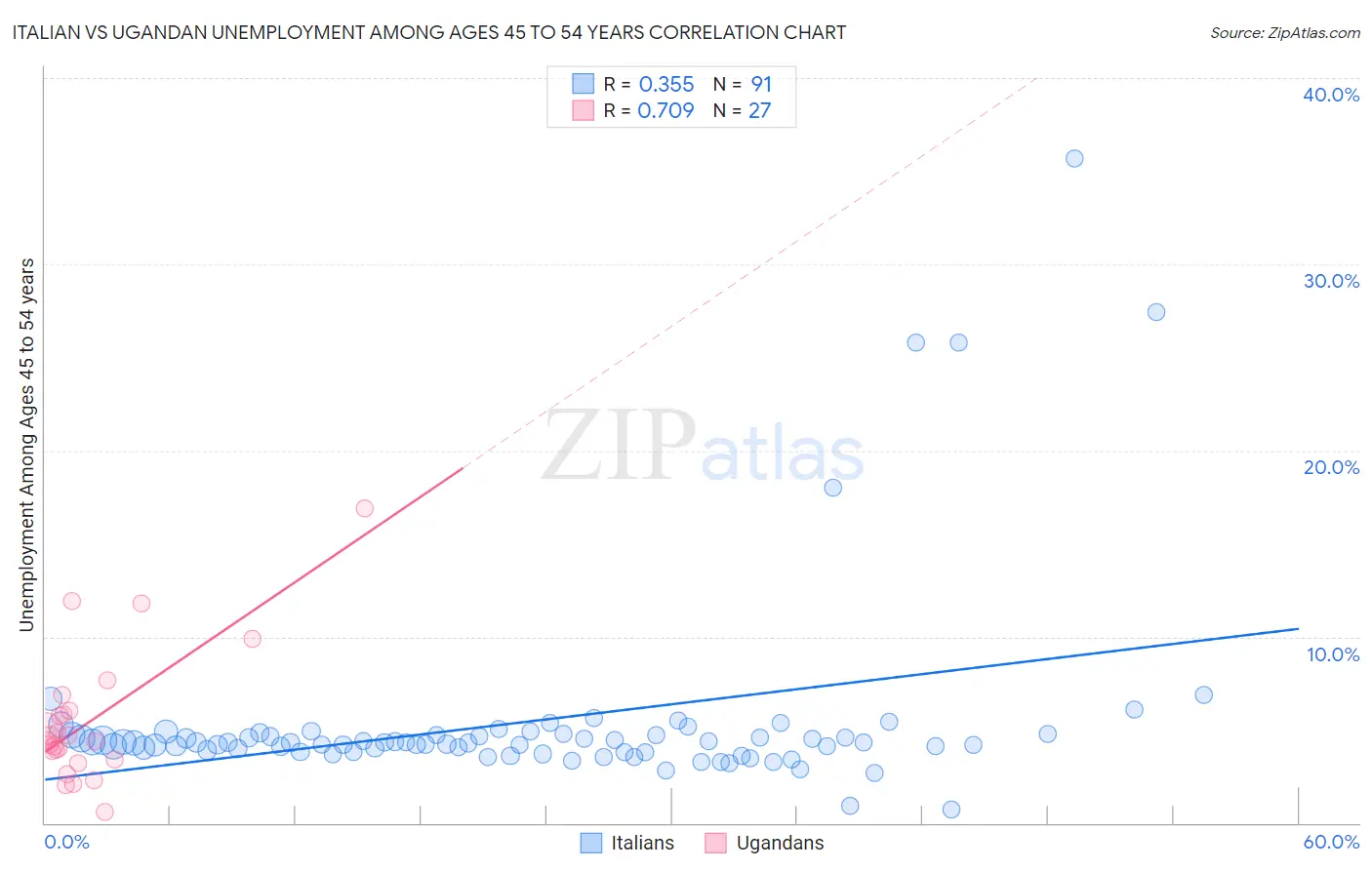 Italian vs Ugandan Unemployment Among Ages 45 to 54 years