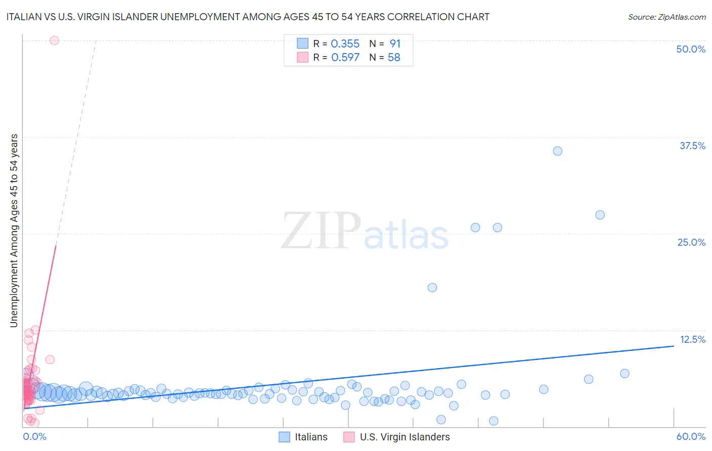 Italian vs U.S. Virgin Islander Unemployment Among Ages 45 to 54 years