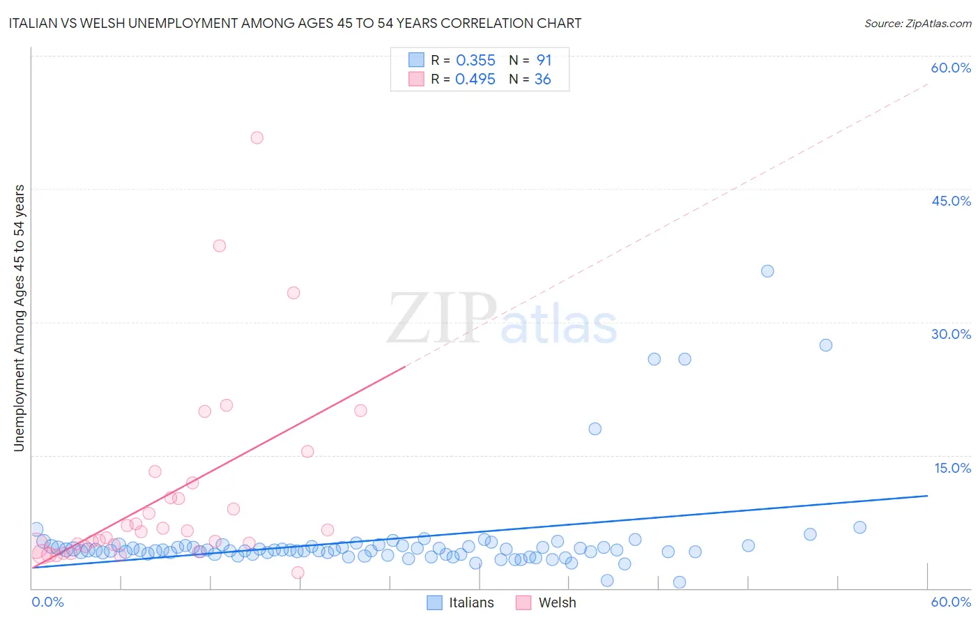 Italian vs Welsh Unemployment Among Ages 45 to 54 years