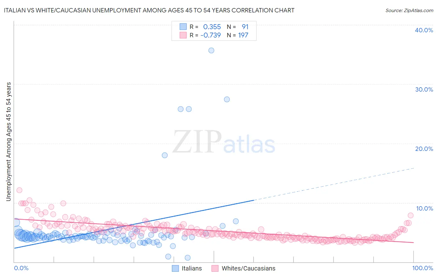 Italian vs White/Caucasian Unemployment Among Ages 45 to 54 years