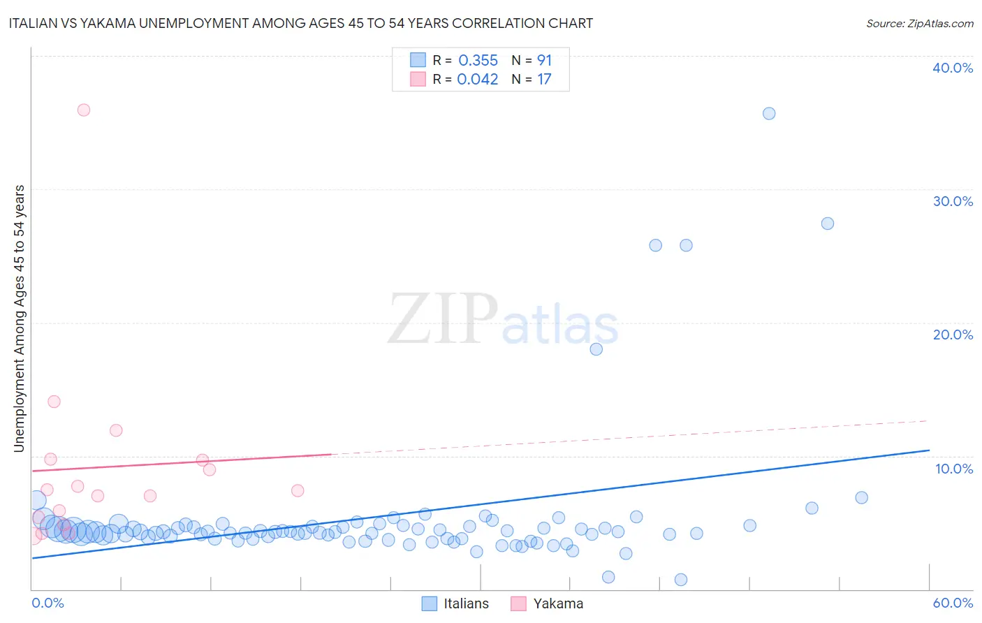 Italian vs Yakama Unemployment Among Ages 45 to 54 years