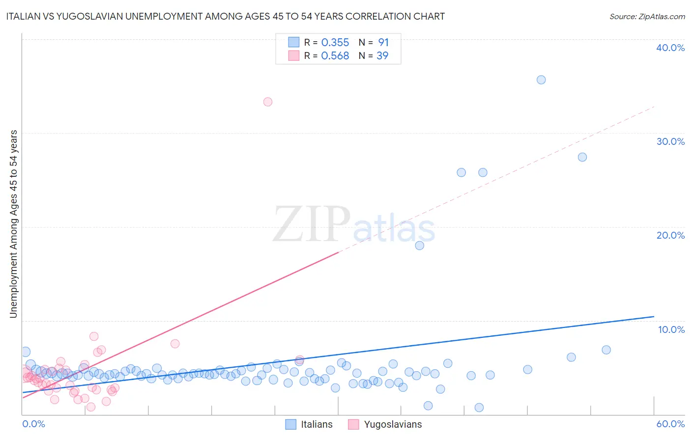 Italian vs Yugoslavian Unemployment Among Ages 45 to 54 years
