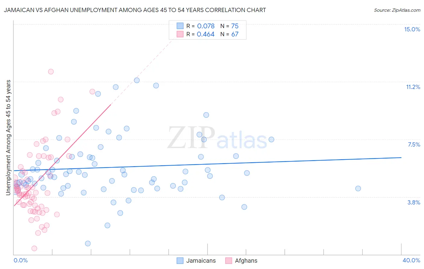 Jamaican vs Afghan Unemployment Among Ages 45 to 54 years