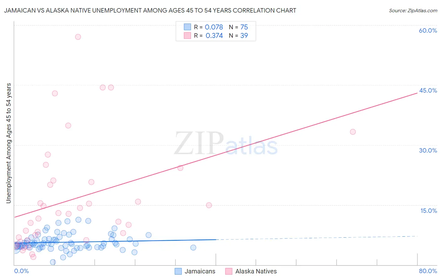 Jamaican vs Alaska Native Unemployment Among Ages 45 to 54 years