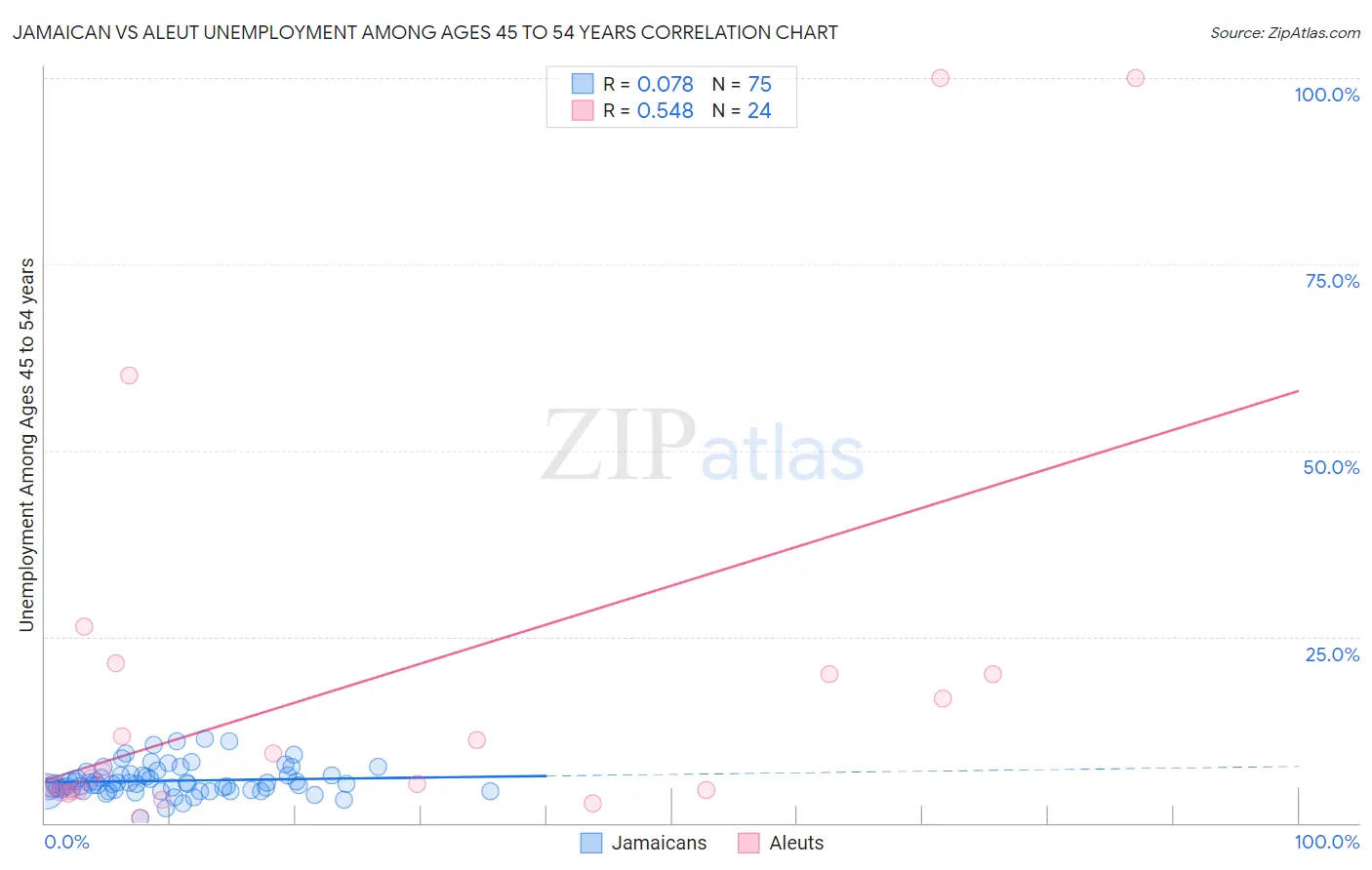 Jamaican vs Aleut Unemployment Among Ages 45 to 54 years