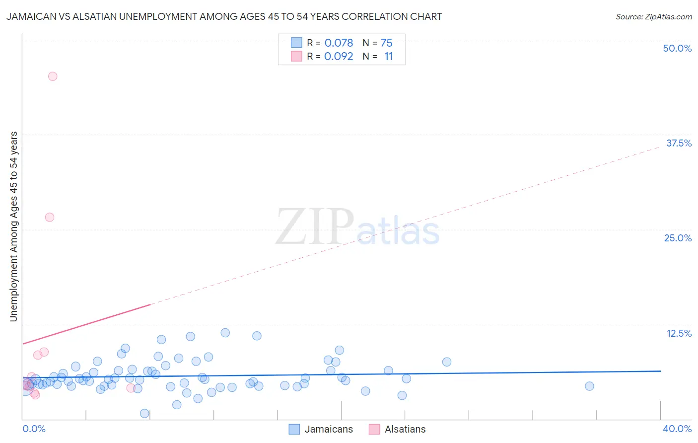 Jamaican vs Alsatian Unemployment Among Ages 45 to 54 years