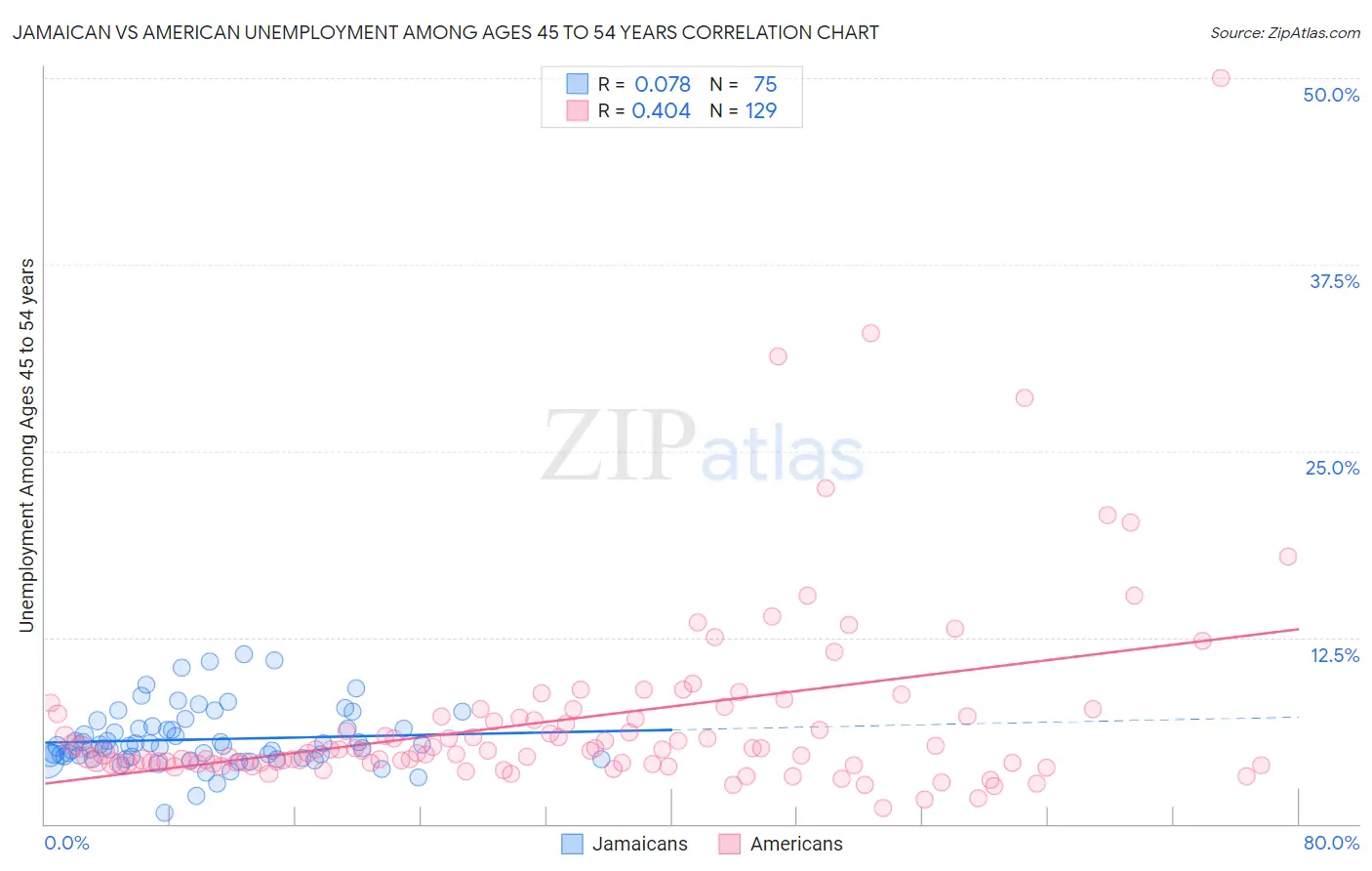 Jamaican vs American Unemployment Among Ages 45 to 54 years