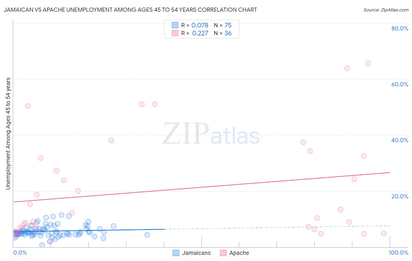 Jamaican vs Apache Unemployment Among Ages 45 to 54 years