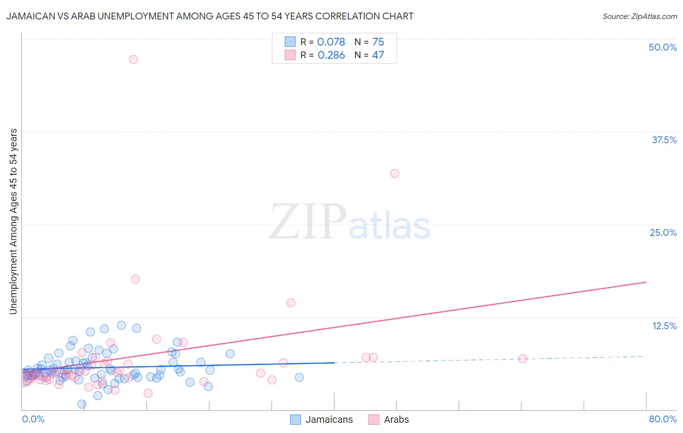 Jamaican vs Arab Unemployment Among Ages 45 to 54 years