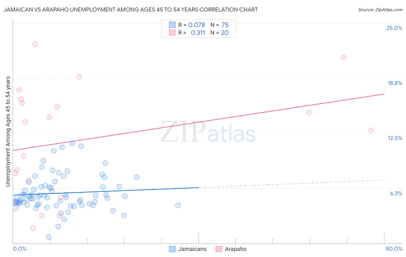 Jamaican vs Arapaho Unemployment Among Ages 45 to 54 years