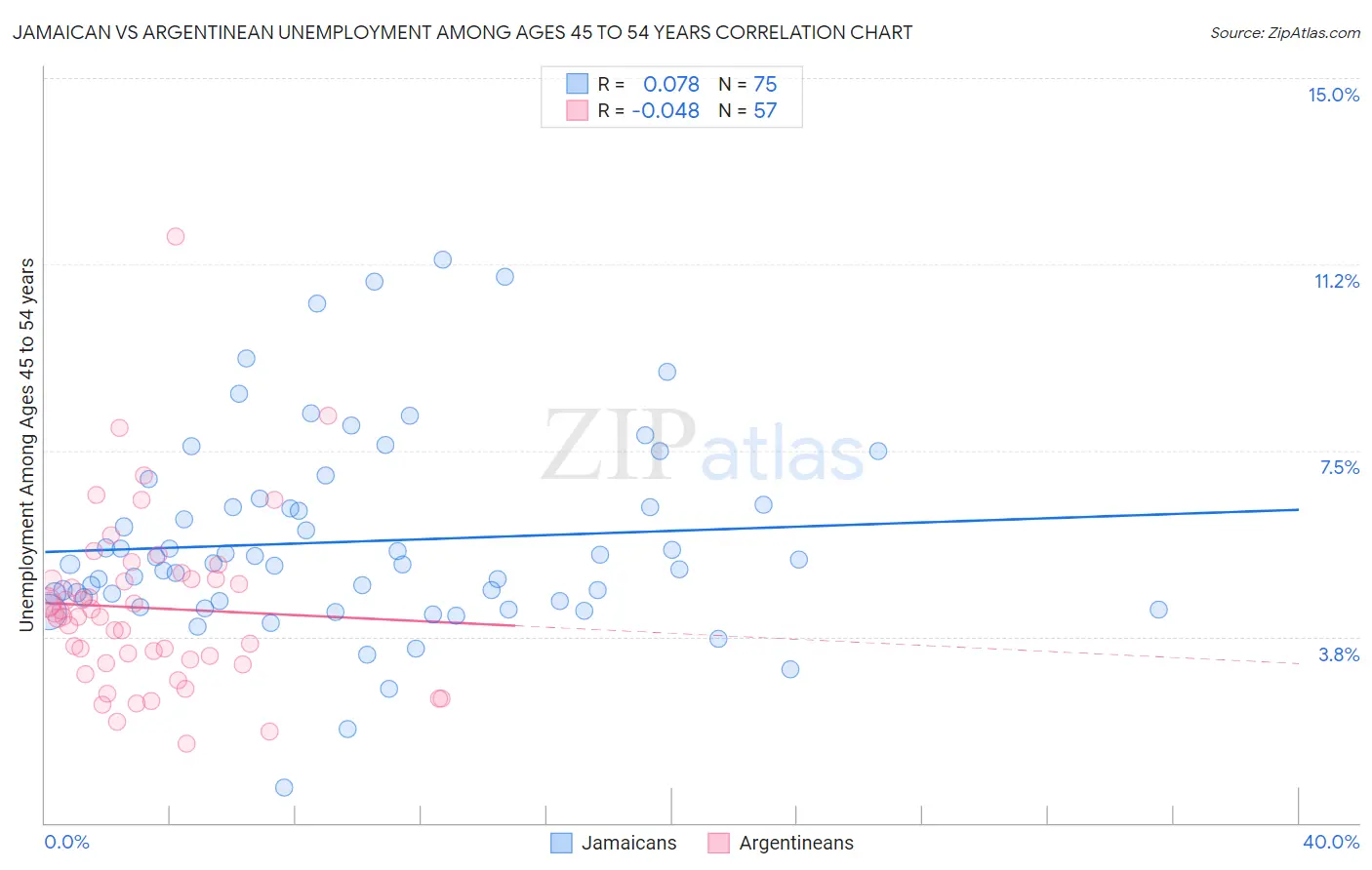 Jamaican vs Argentinean Unemployment Among Ages 45 to 54 years