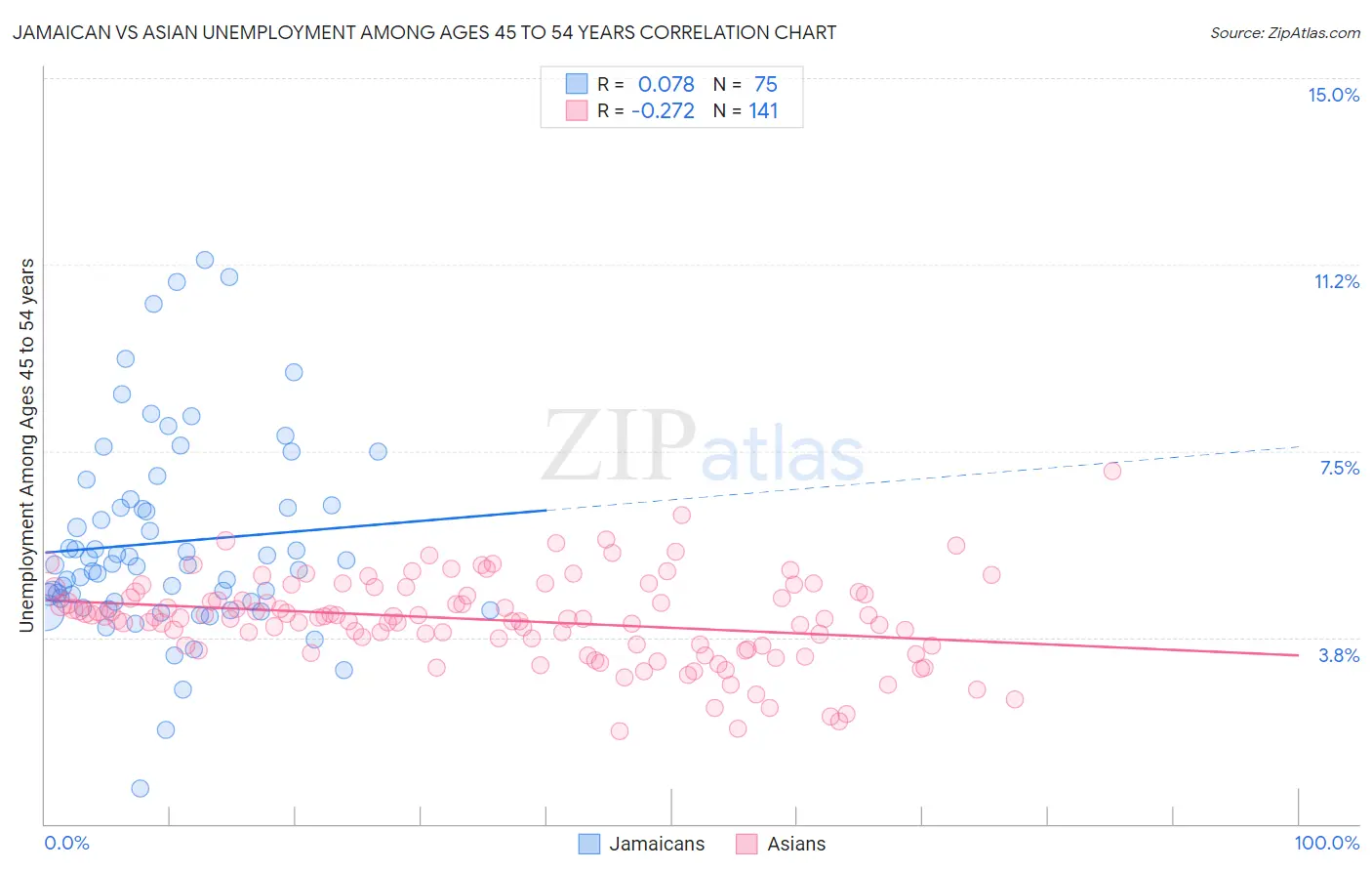 Jamaican vs Asian Unemployment Among Ages 45 to 54 years