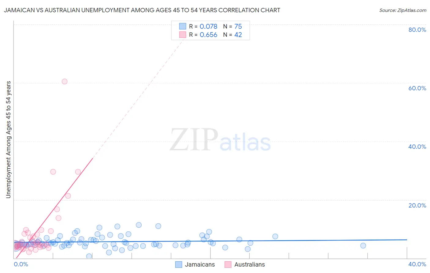 Jamaican vs Australian Unemployment Among Ages 45 to 54 years