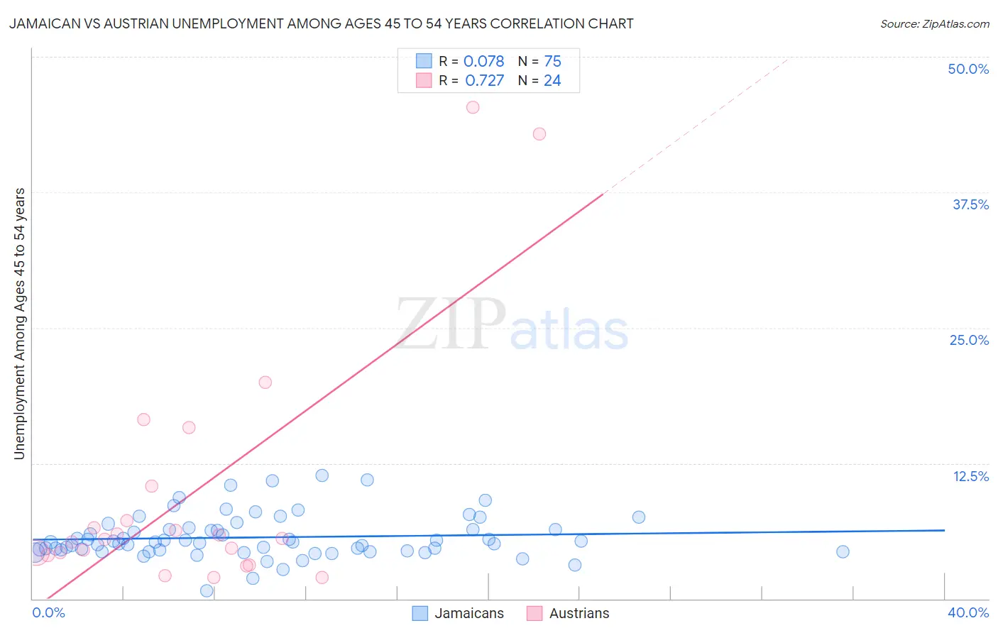 Jamaican vs Austrian Unemployment Among Ages 45 to 54 years