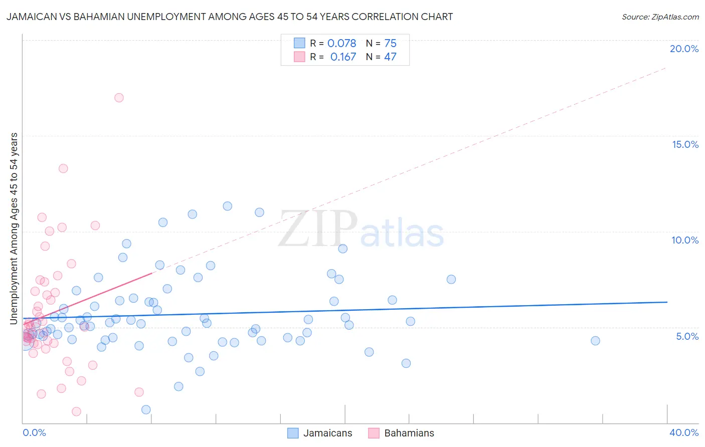 Jamaican vs Bahamian Unemployment Among Ages 45 to 54 years