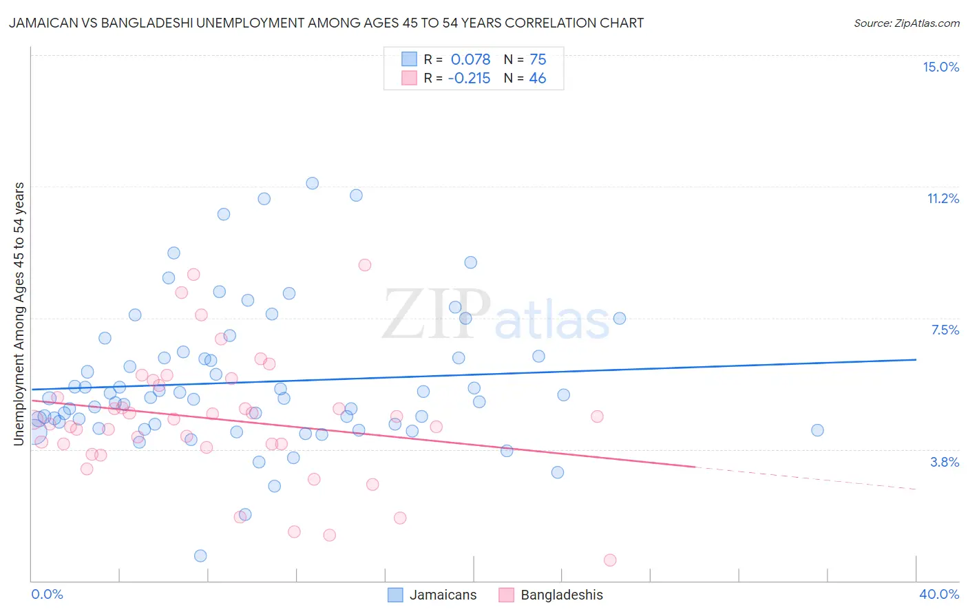 Jamaican vs Bangladeshi Unemployment Among Ages 45 to 54 years