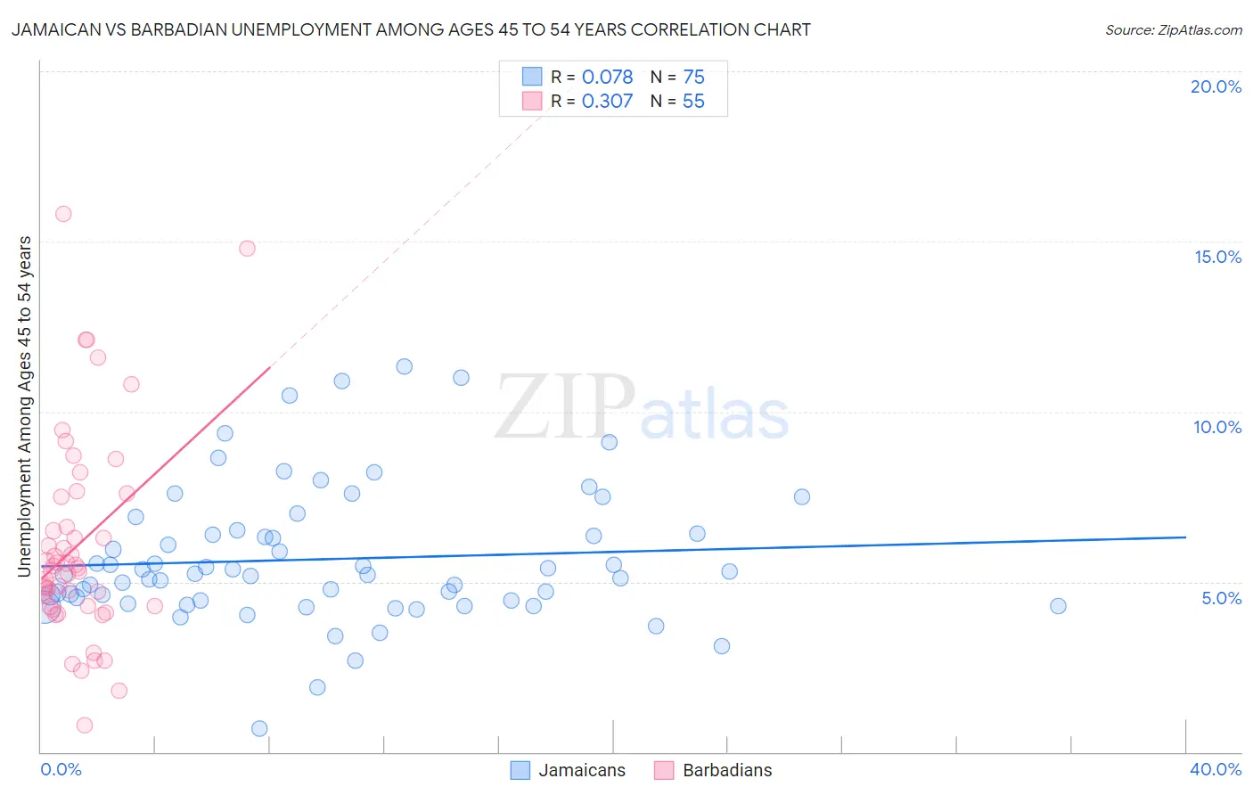 Jamaican vs Barbadian Unemployment Among Ages 45 to 54 years