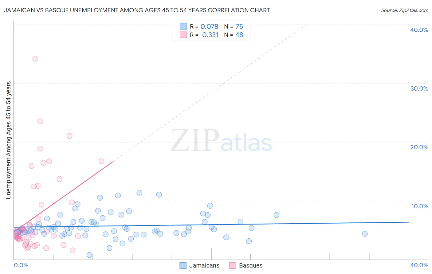 Jamaican vs Basque Unemployment Among Ages 45 to 54 years