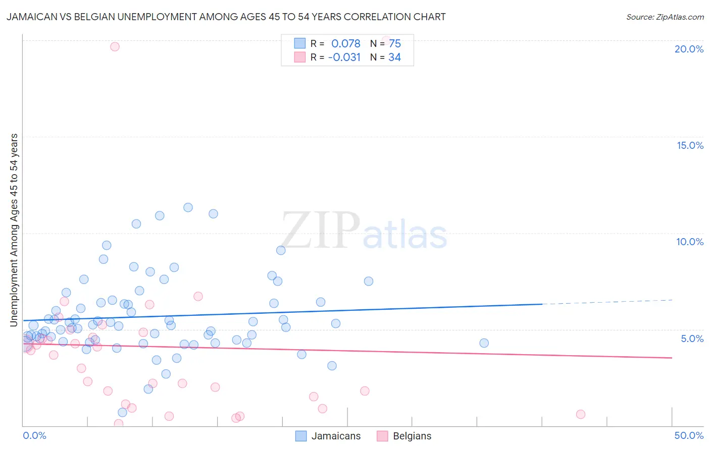 Jamaican vs Belgian Unemployment Among Ages 45 to 54 years