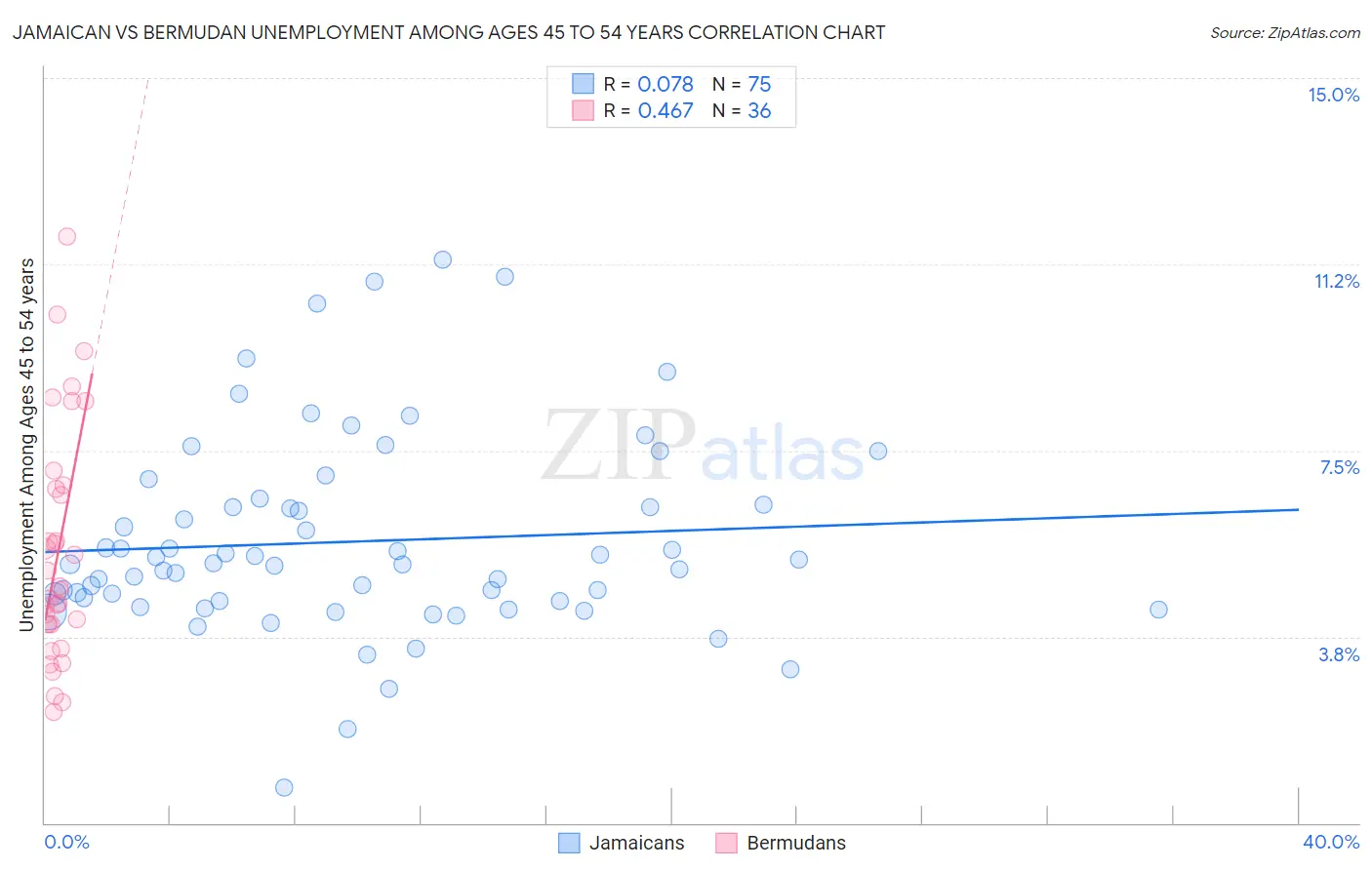 Jamaican vs Bermudan Unemployment Among Ages 45 to 54 years