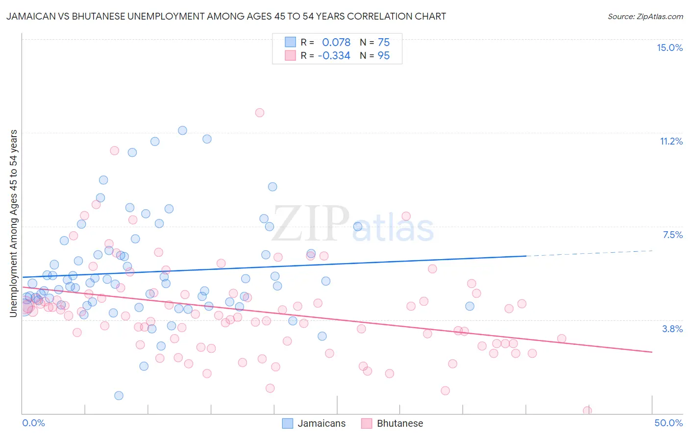 Jamaican vs Bhutanese Unemployment Among Ages 45 to 54 years