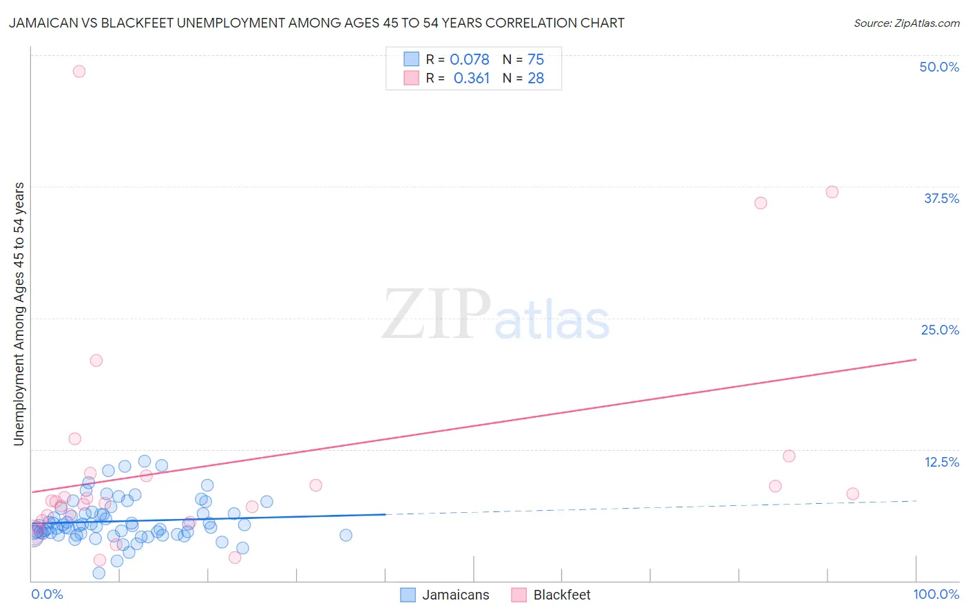 Jamaican vs Blackfeet Unemployment Among Ages 45 to 54 years