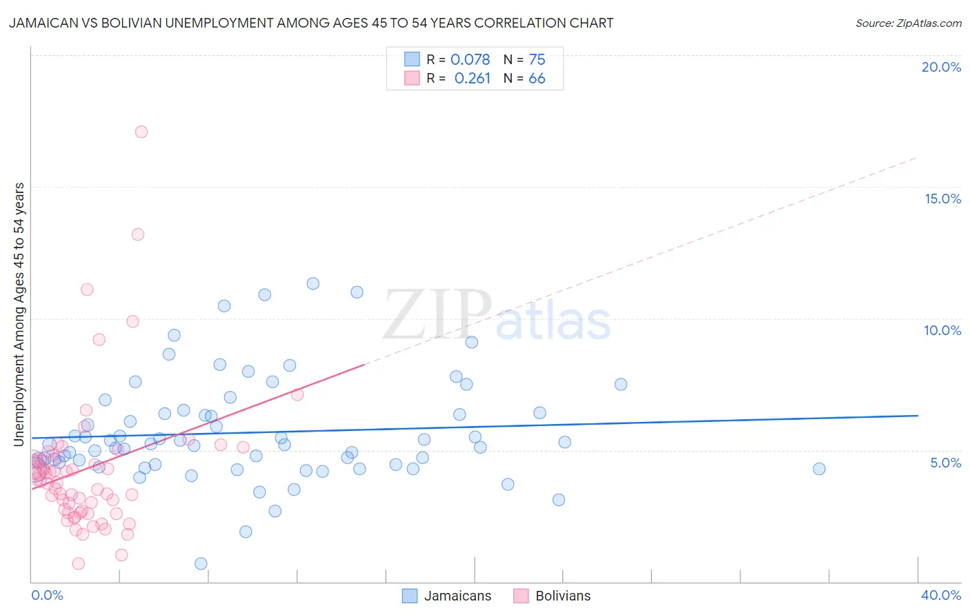 Jamaican vs Bolivian Unemployment Among Ages 45 to 54 years